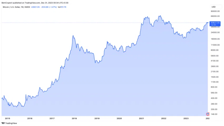 Rendimiento del precio de Bitcoin (BTC), previo a la aprobación de los ETF spot. 