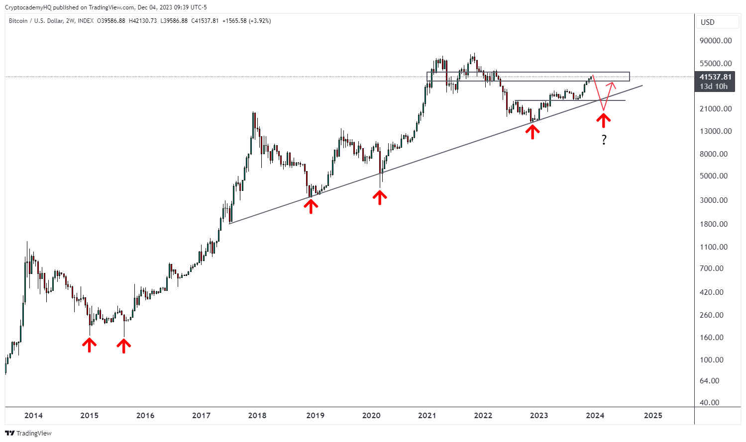 Predicción de la corrección del mercado cripto. Fuente: X