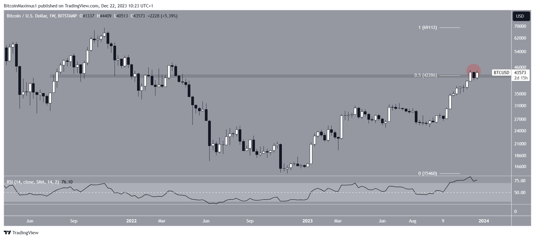 BTC precio