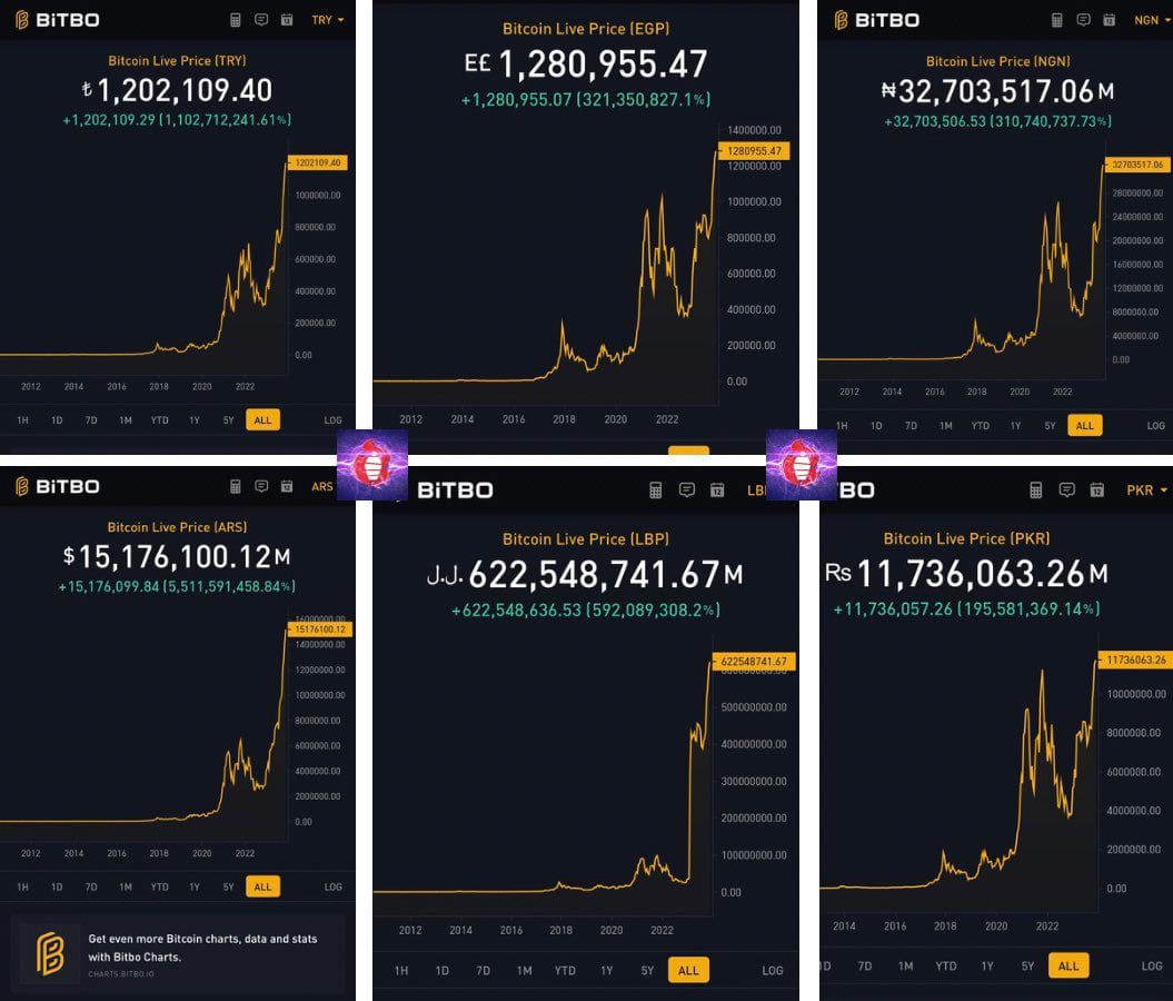 Comparación de precios locales de Bitcoin