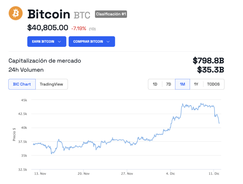 Bitcoin descendió a los 40,000 dólares, lo que enciende el debate sobre un posible colapso de las criptomonedas. 