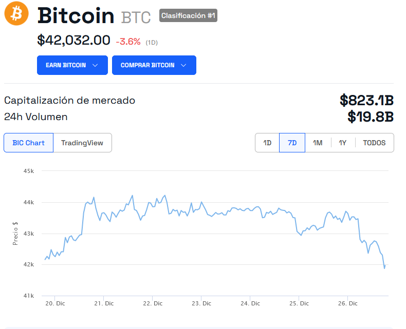 El caso de Grayscale podría deberse a las expectativas por el ETF de Bitcoin el próximo año, aunque de momento, el precio de BTC se mantiene en caída leve.