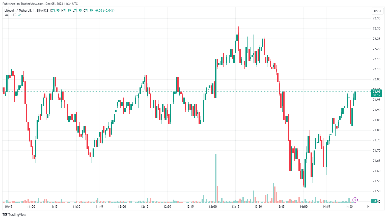 Tasa del token LTC en el intercambio Binance.  Fuente: TradingView