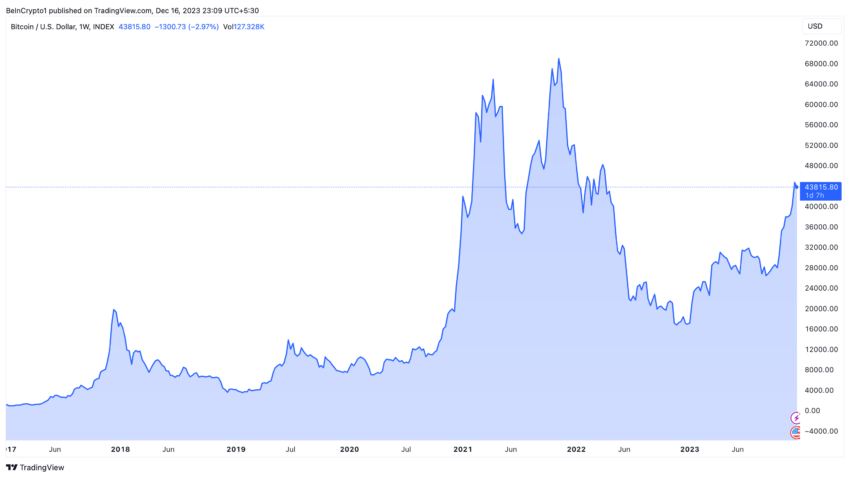 Evolución del precio del Bitcoin