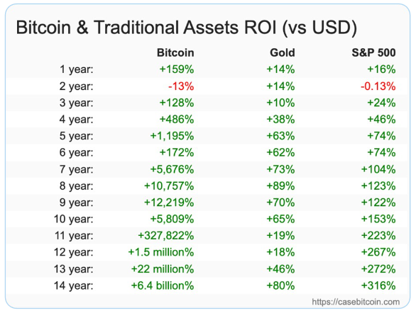 ROI de Bitcoin vs activos tradicionales (USD)