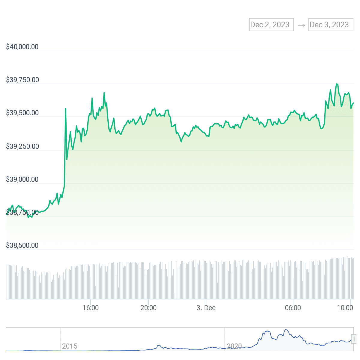 Bitcoin se acerca a los 40.000 dólares: los indicadores alcistas sugieren un impulso alcista - 1