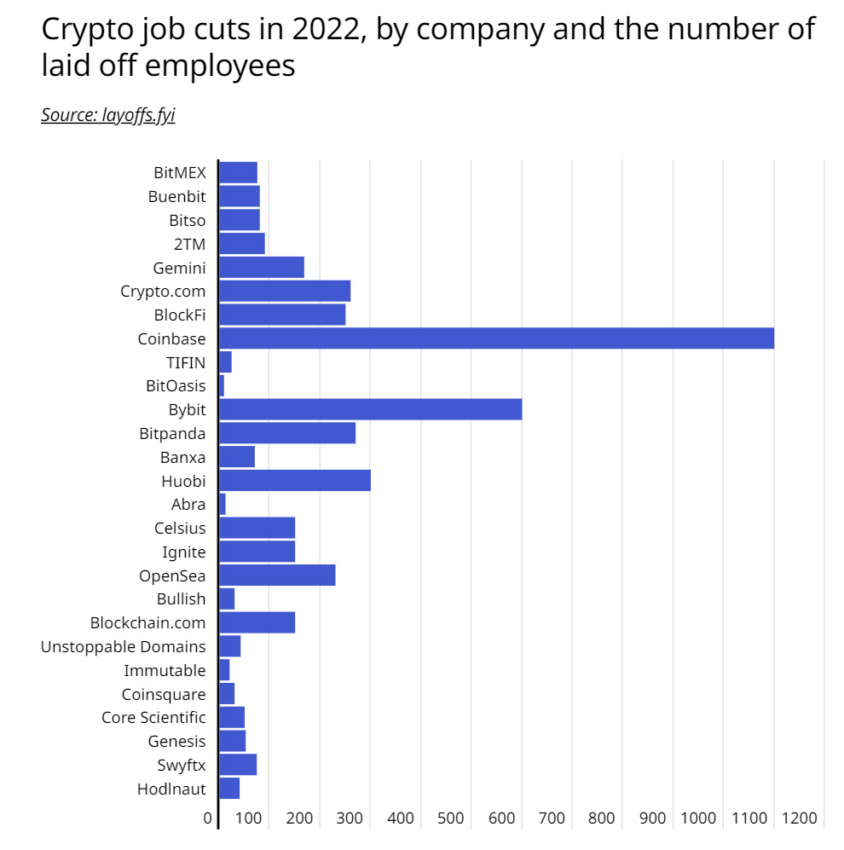 Recortes de empleos criptográficos en 2022. Fuente: Layoffs.fyi