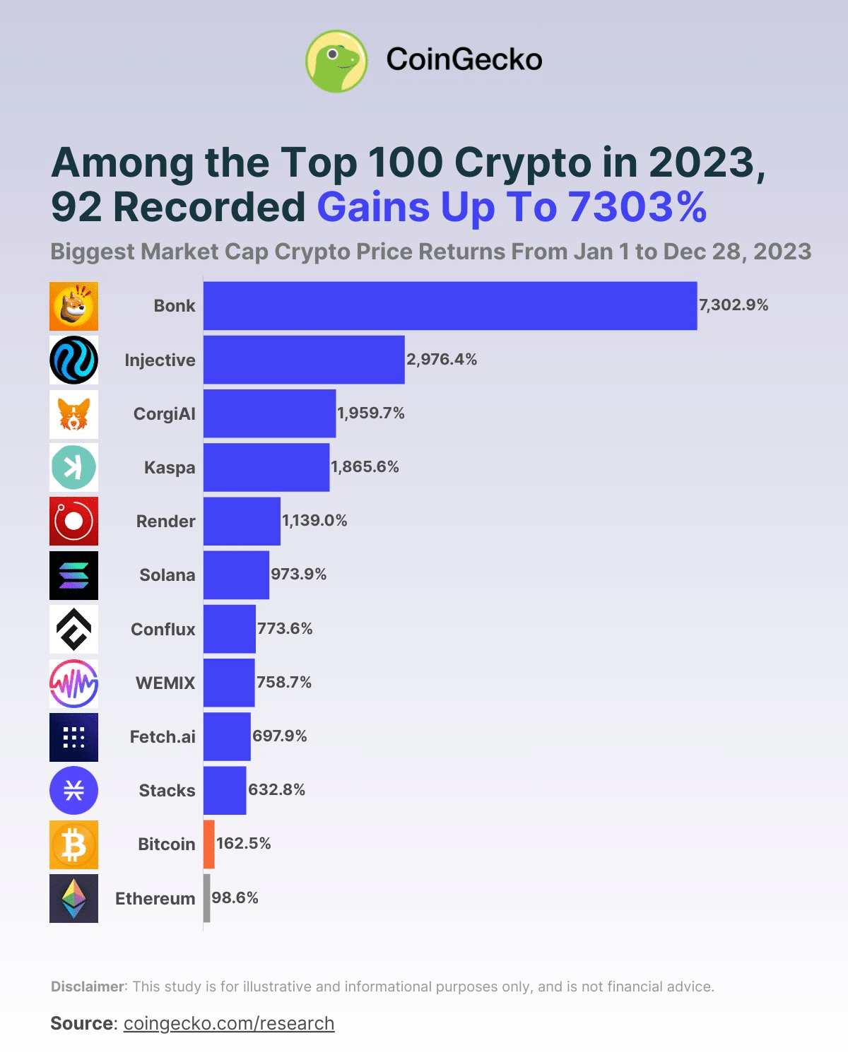 Bonk emerge como el principal ganador de criptomonedas en 2023 con una asombrosa ganancia del 7.302,9% - 1