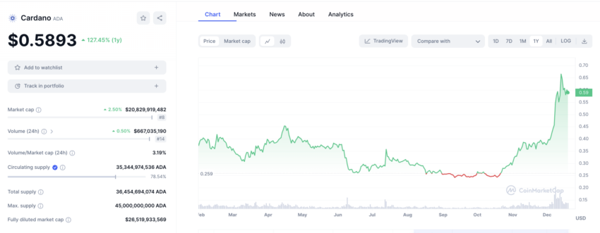 Cardano (ADA) ha tenido un crecimiento mayor a 100% en el último año, casi a la par de Bitcoin. 