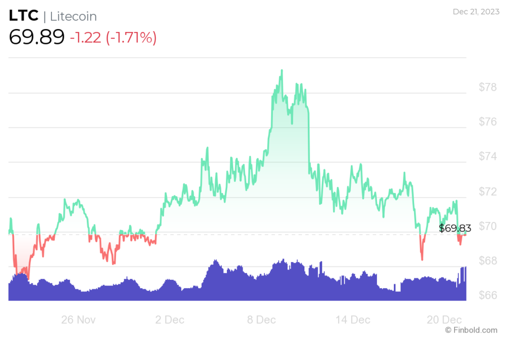 Gráfico de precios de 30 días de LTC.  Fuente: Finbold