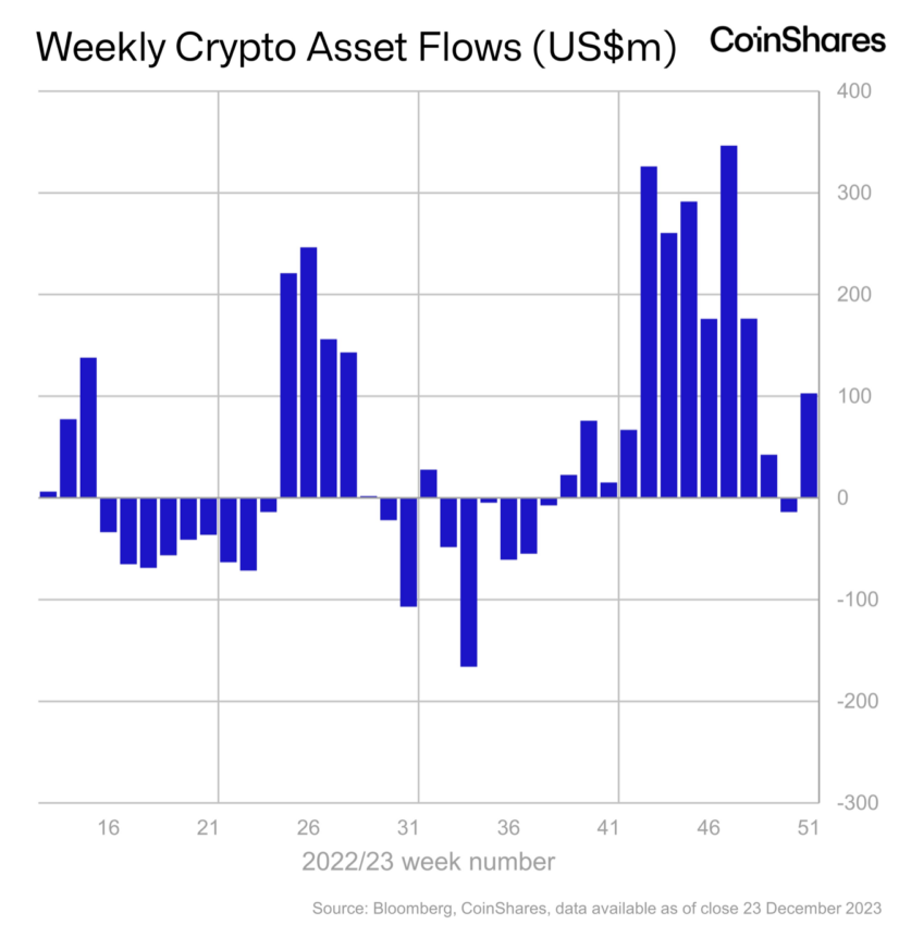 Flujos semanales de criptoactivos.  Fuente: James Butterfill