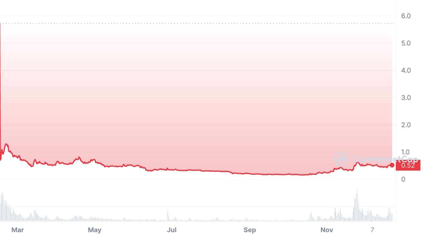 Precio del desenfoque en 2023 |  Fuente: CoinMarketCap