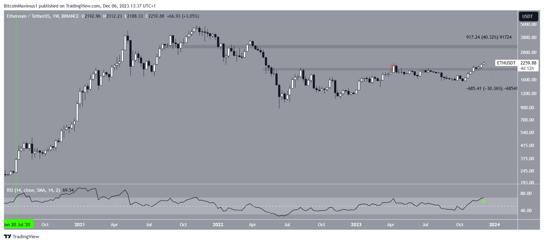 ETH/USDT Gráfico semanal. Fuente: TradingView