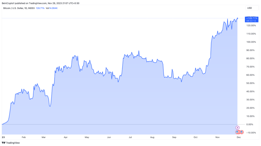 Rendimiento del precio de Bitcoin, lo que hace suponer a inversores si es buen momento de entrar al mercado de las criptomonedas. 