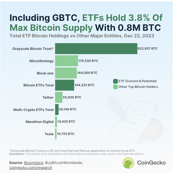 Los ETF contienen alrededor de 793,034 BTC en total en todo el mundo, lo que representa el 3,8 % del suministro de BTC. 