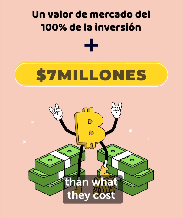 Si El Salvador vendiera todo su BTC podría no solo recuperar el 100% de su inversión, sino también obtener una ganancia adicional de 7 millones de dólares. 