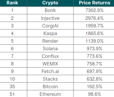 BONK encabeza el listado de criptomonedas con mayores ganancias en 2023