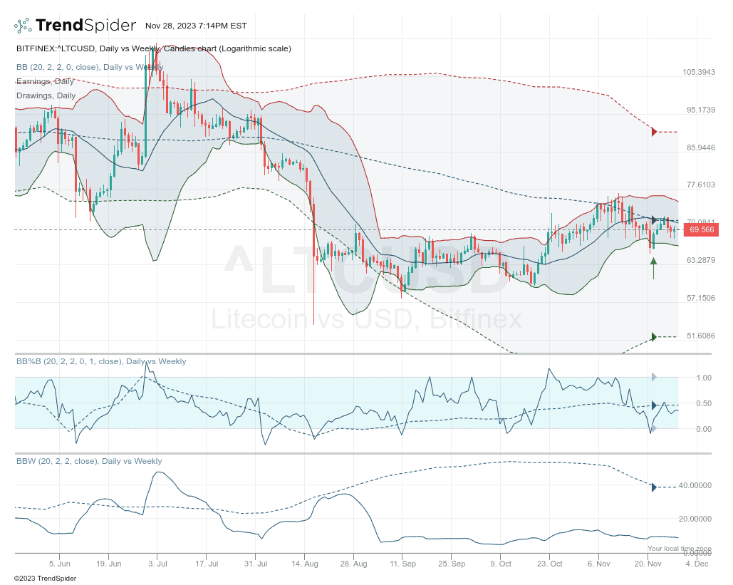 Análisis de precios de Litecoin por John Bollinger