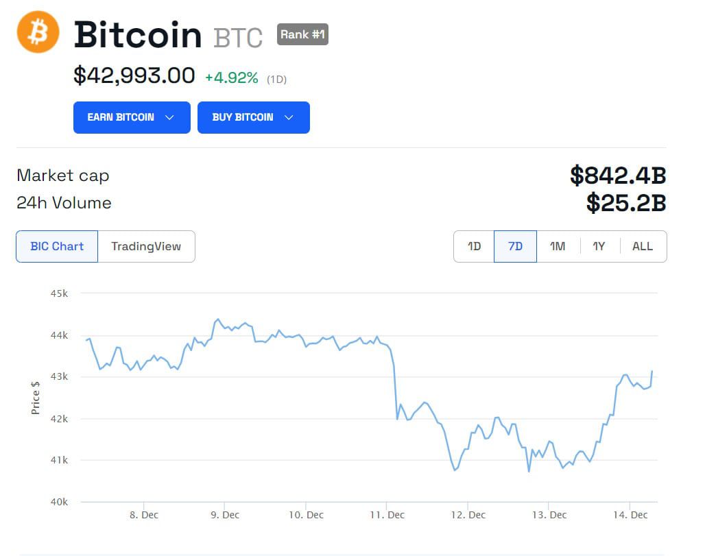 BTC/USD 1 semana