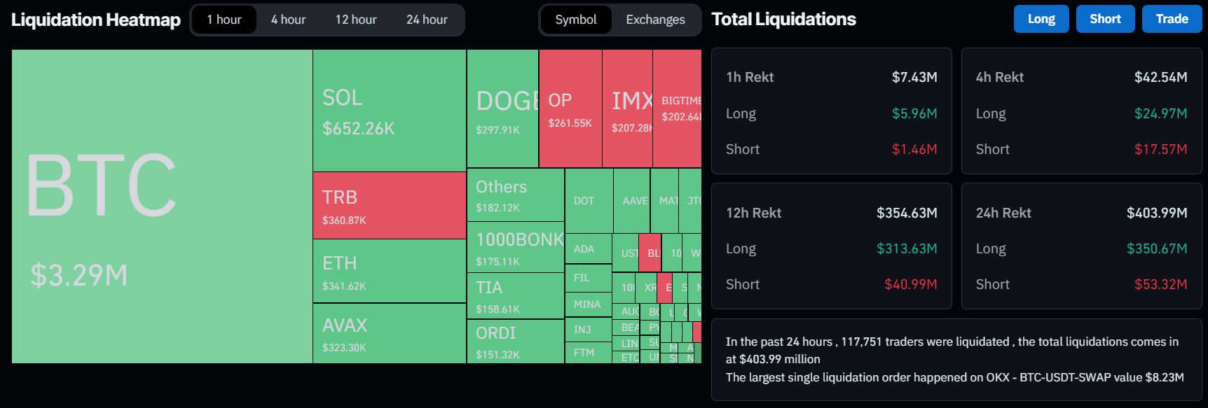 Liquidaciones de criptomonedas. Fuente: Coinglass