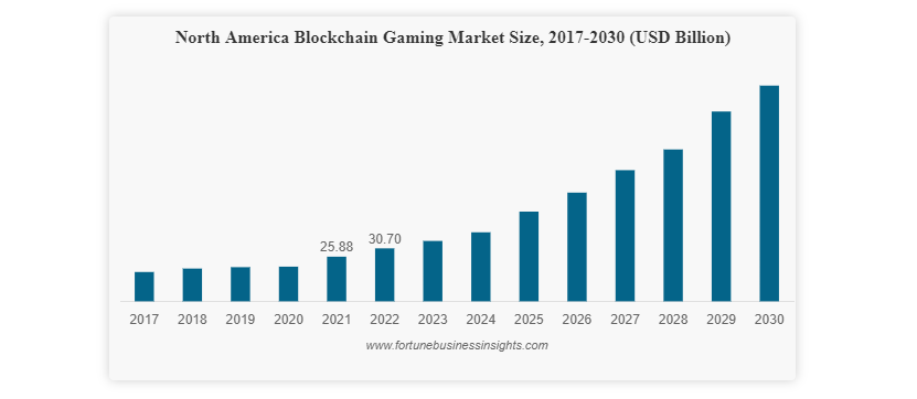 El mercado norteamericano de juegos blockchain alcanzará los 600 mil millones de dólares en 2030 - 1