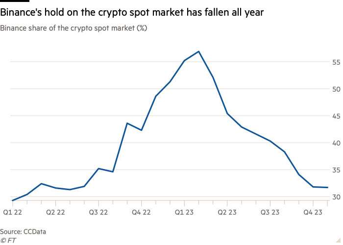 Gráfico de líneas de la participación de Binance en el mercado spot de criptomonedas (%) que muestra que el control de Binance en el mercado spot de criptomonedas ha caído durante todo el año.