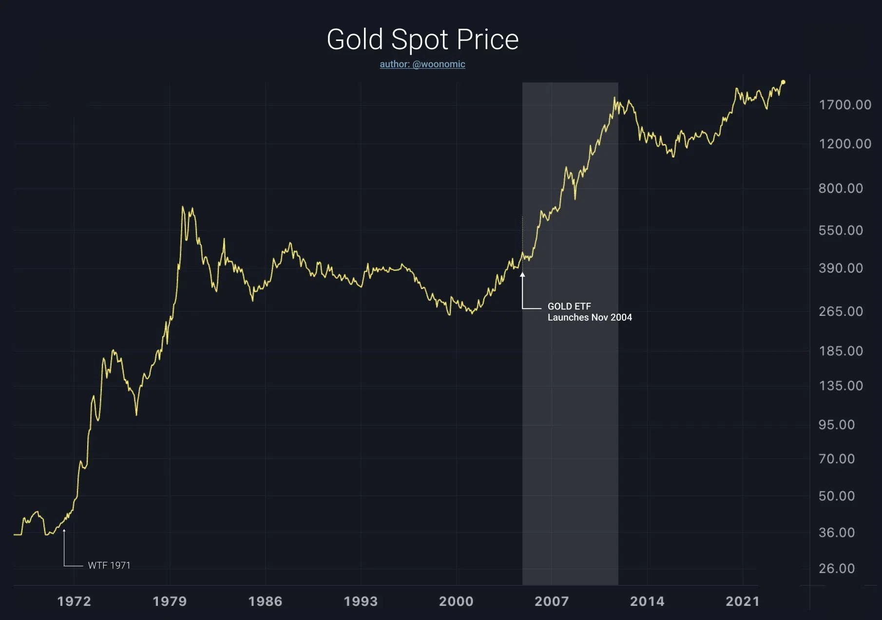 Lanzamiento del ETF de oro y respuesta del mercado