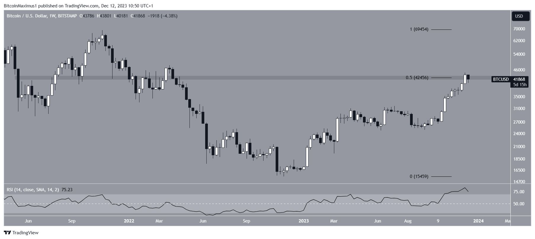 Bitcoin (BTC) precio