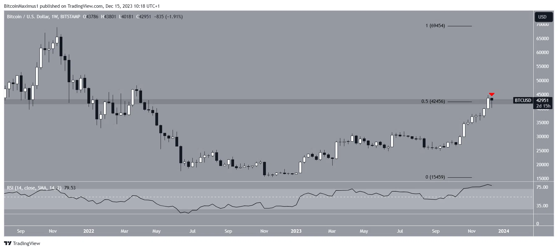 Bitcoin (BTC) precio