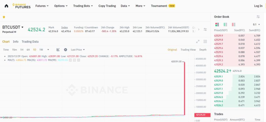 El precio de Bitcoin llega a 420,000 dólares en Binance