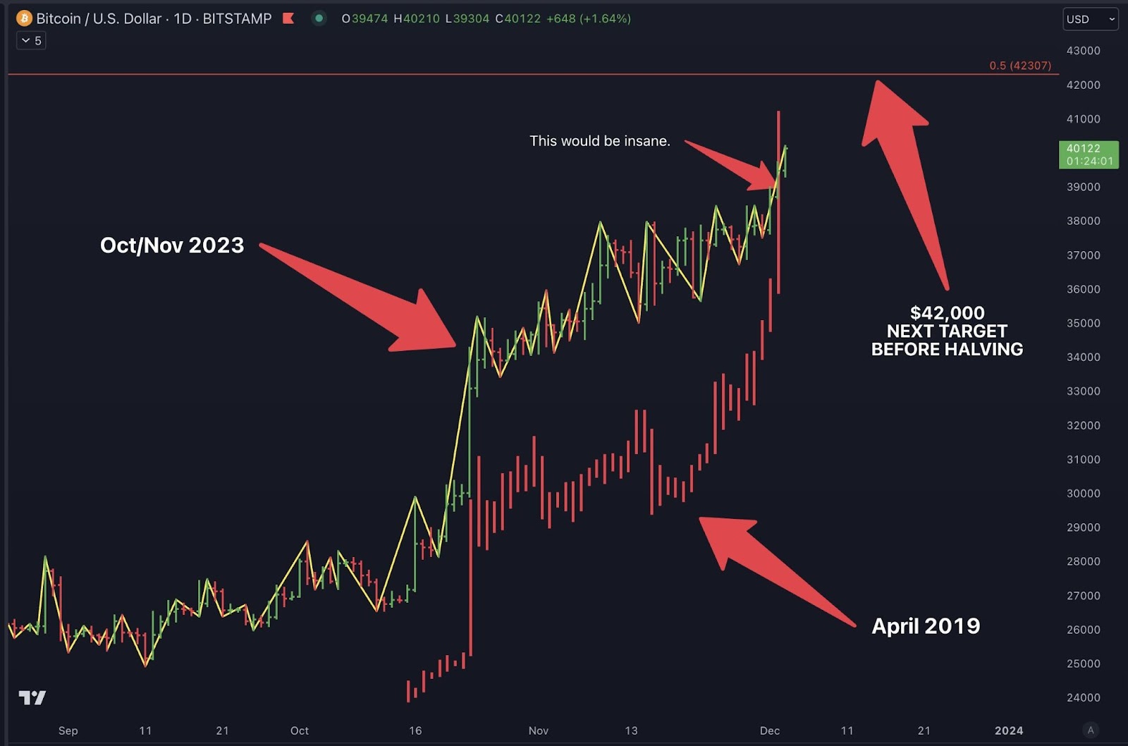 BTC precio 42,000 dólares