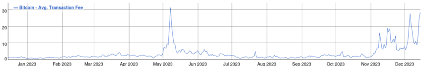 Comisiones de transacción de la red Bitcoin a lo largo de 2023. Fuente: BitInfoCharts