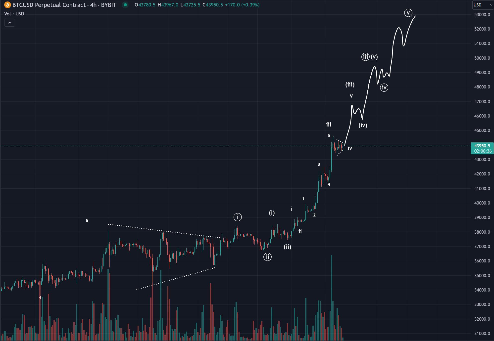 Bitcoin (BTC) precio semanal