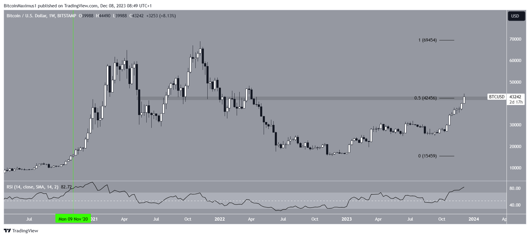 Bitcoin (BTC) precio