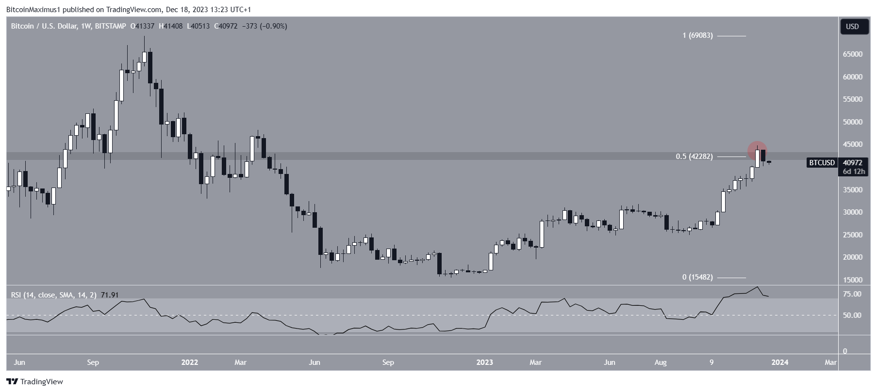 Bitcoin (BTC) precio