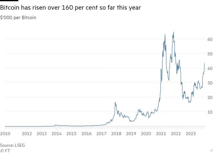 Gráfico de líneas de $'000 por Bitcoin que muestra que Bitcoin ha aumentado más del 160 por ciento en lo que va del año.