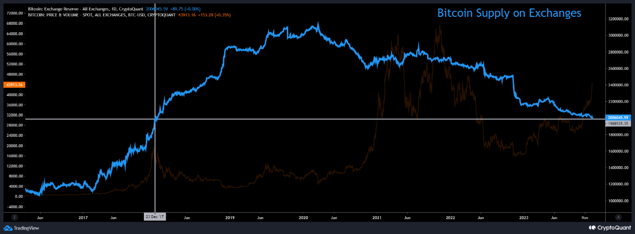 Suministro de Bitcoin (BTC) en exchanges centralizados. 