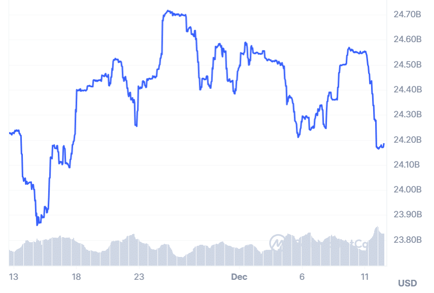 Un gráfico que muestra la capitalización de mercado del USDC durante el último mes.