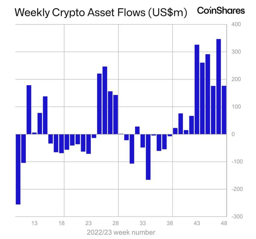 Datos de flujo de caja en las últimas semanas en las criptomonedas. 