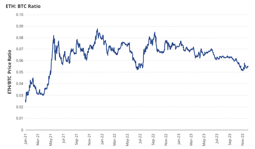 Relación de precios ETH/BTC | Fuente: VanEck