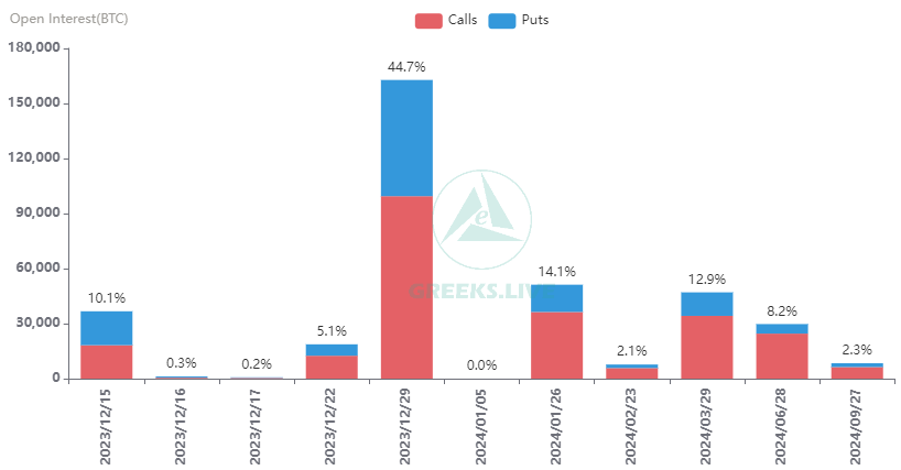 Interés abierto (OI) de BTC por vencimiento