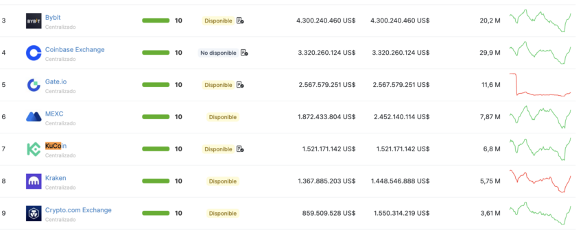 KuCoin es uno de los exchanges más utilizados del mundo y ahora integrará soluciones en L2 de Bitcoin. 