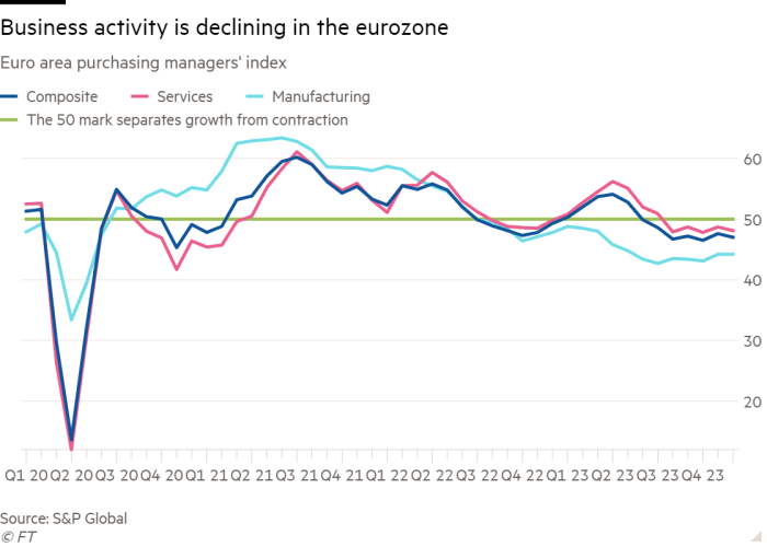 Gráfico de líneas del índice de gerentes de compras de la zona del euro que muestra que la actividad empresarial está disminuyendo en la zona del euro