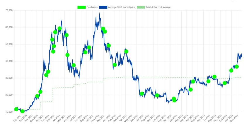 Compras de Bitcoin (BTC) de MicroStrategy. 