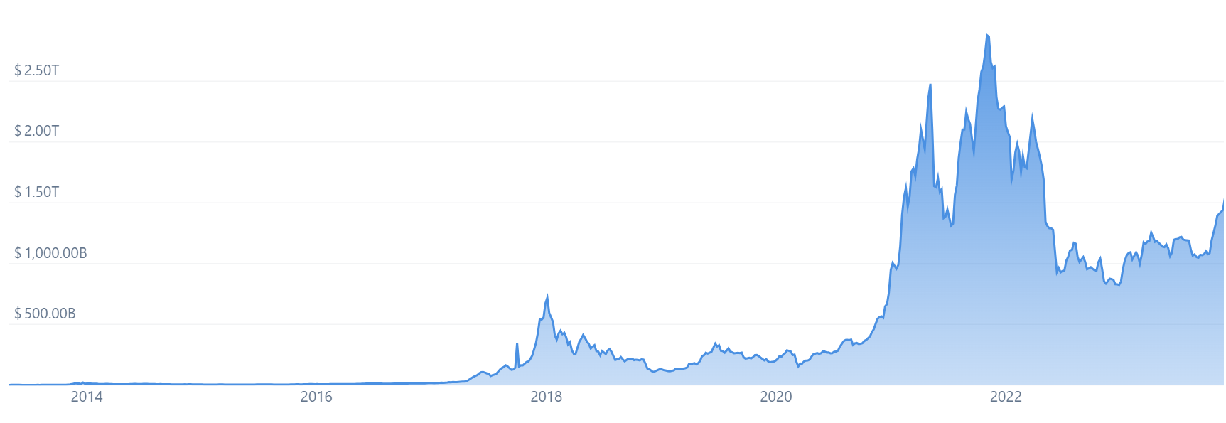 Un gráfico que muestra los volúmenes globales de comercio de criptomonedas de todos los tiempos.