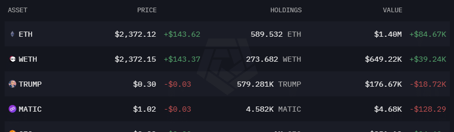 La billetera criptográfica relacionada con Trump cobró 2,4 millones de dólares en ETH - 1