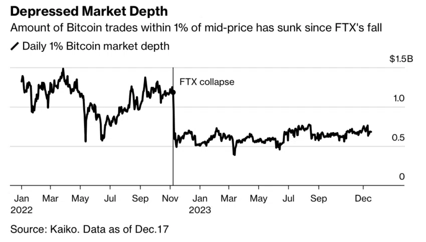 Bitcoin cotiza en mercados reducidos antes del ETF