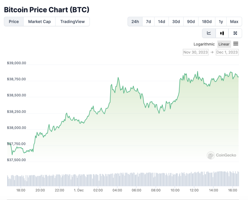 El precio de Bitcoin supera los 38,000 dólares, lo que hace suponer el inicio del rally alcista. 