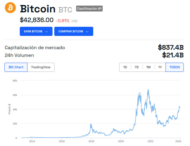 Precio de Bitcoin (BTC) - Evolución histórica