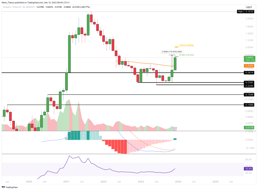 Cardano (ADA) gráfico